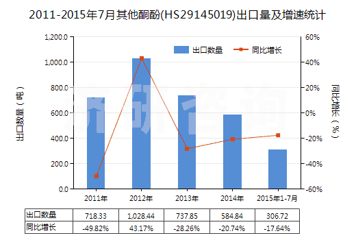 2011-2015年7月其他酮酚(HS29145019)出口量及增速統計